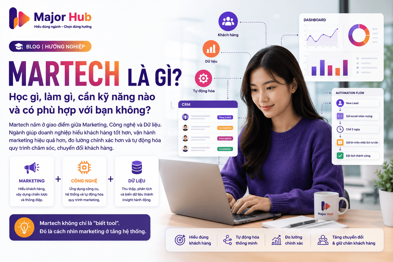 Minh họa Martech là giao điểm giữa Marketing, Công nghệ và Dữ liệu, giúp doanh nghiệp hiểu khách hàng, tự động hóa và đo lường hiệu quả