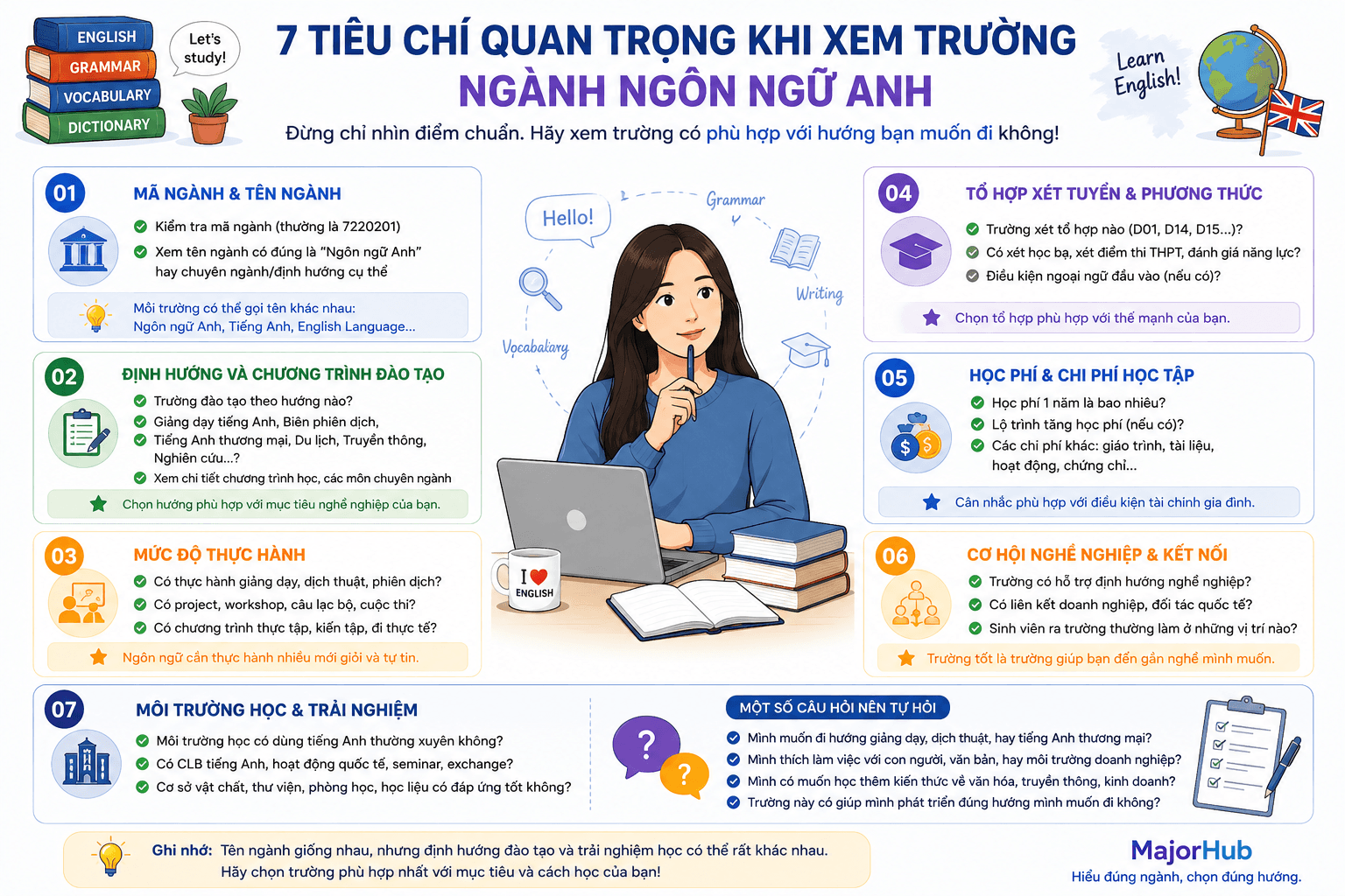 Checklist giúp học sinh và phụ huynh xem trường ngành Ngôn ngữ Anh qua mã ngành, định hướng chương trình, mức độ thực hành, học phí và cơ hội nghề nghiệp