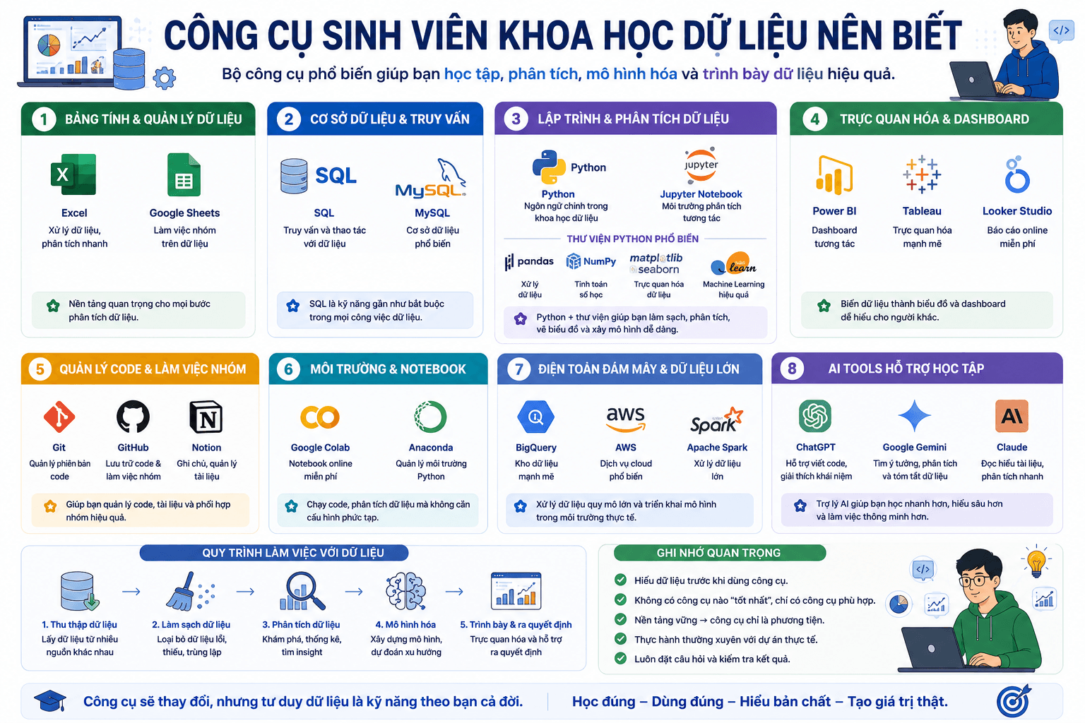 Infographic các công cụ sinh viên Khoa học dữ liệu nên biết như Excel, SQL, Python, Power BI, Tableau, Jupyter Notebook, Git, cloud tools và AI tools