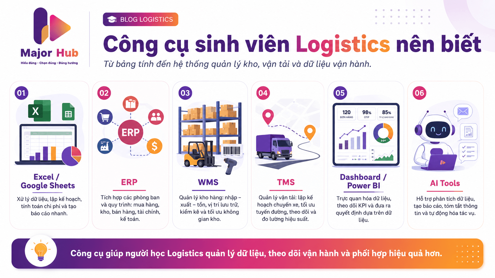 Infographic các công cụ và công nghệ trong Logistics như Excel, ERP, WMS, TMS, dashboard, AI, tracking system và route optimization