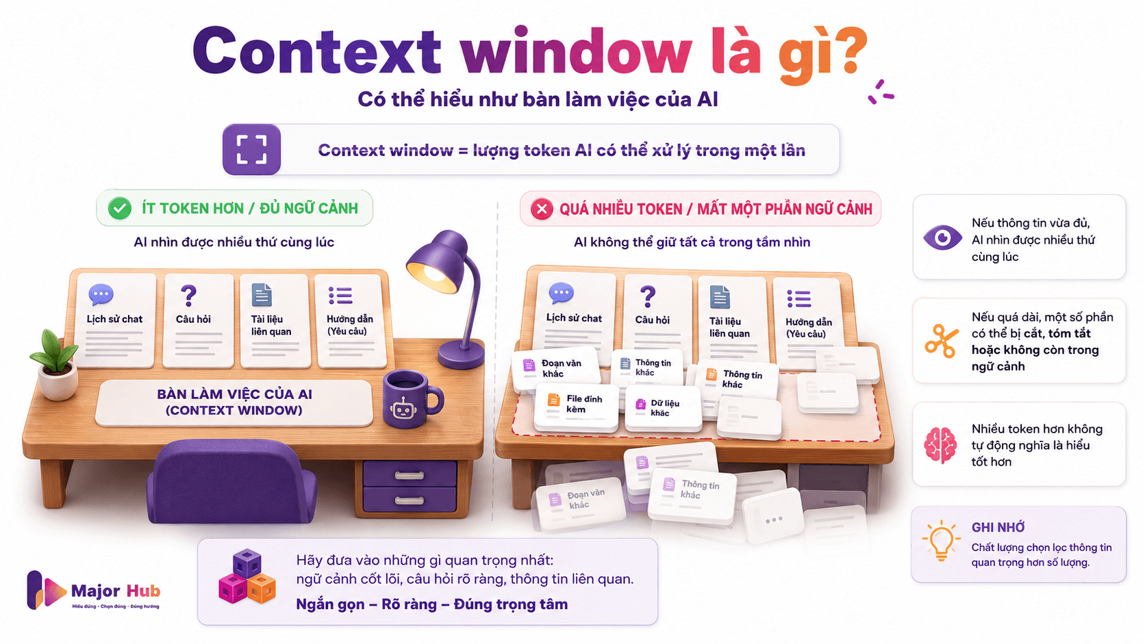 Minh họa context window trong AI và cách số lượng token ảnh hưởng đến lượng thông tin AI có thể ghi nhớ trong một lần xử lý