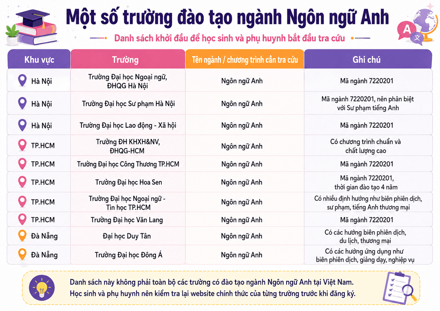 Danh sách các trường Đại học tại Việt Nam đào tạo ngành Ngôn ngữ Anh