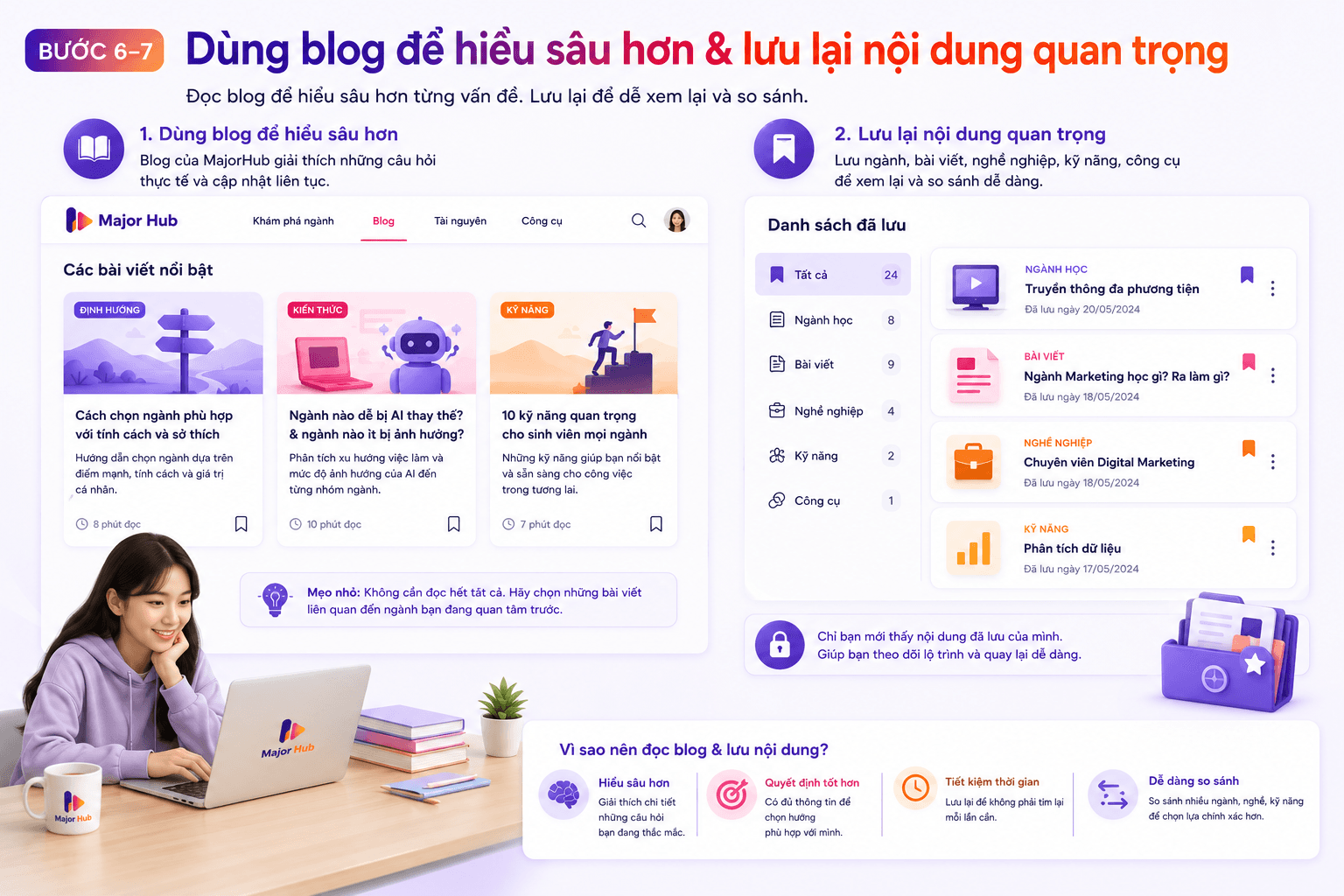 Minh họa học sinh dùng blog MajorHub để hiểu sâu hơn và lưu lại ngành học, bài viết, nghề nghiệp, kỹ năng quan trọng