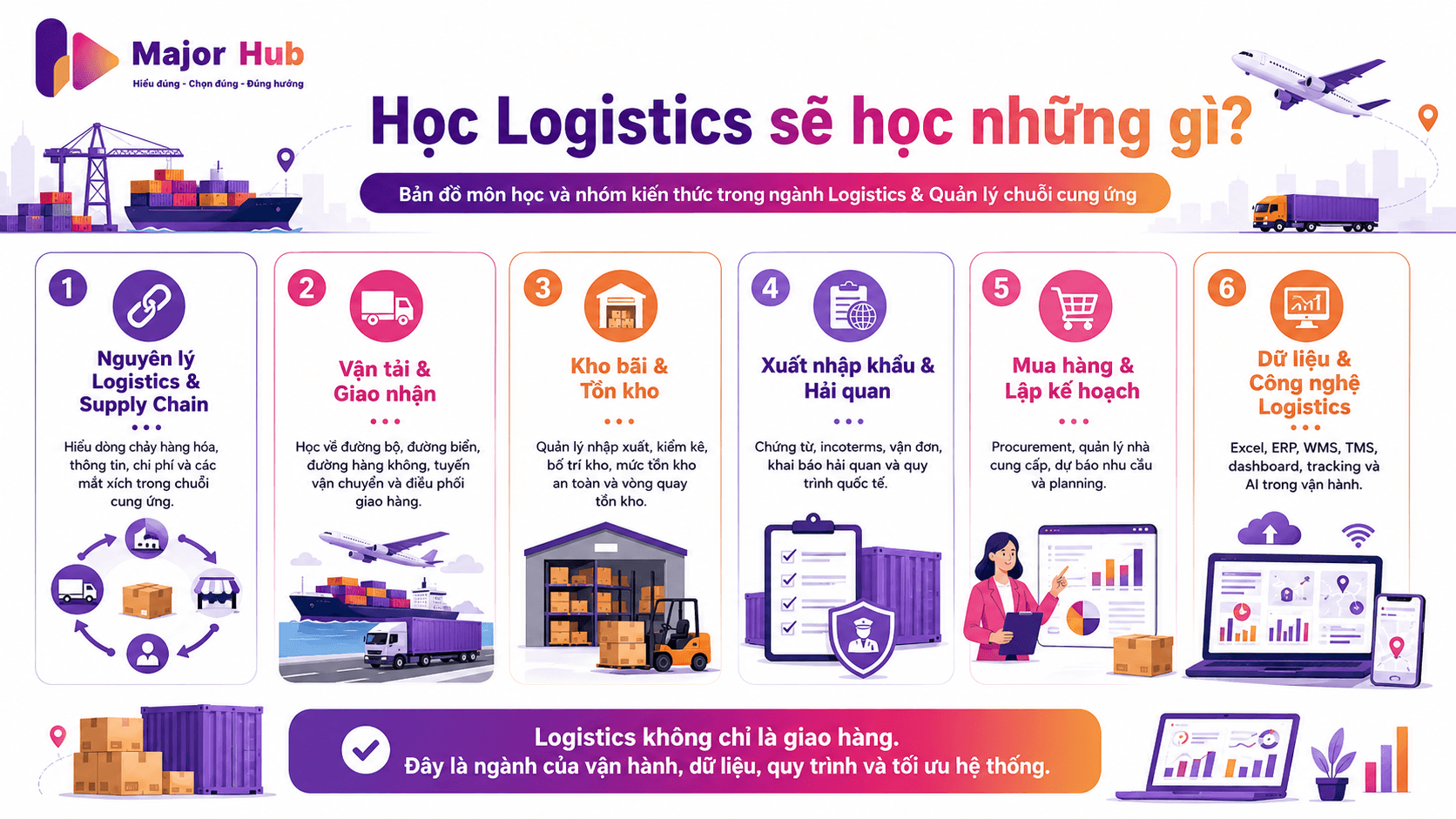 Infographic các nhóm môn học trong Logistics và Quản lý chuỗi cung ứng như vận tải, kho bãi, xuất nhập khẩu, mua hàng, tồn kho, planning và dữ liệu
