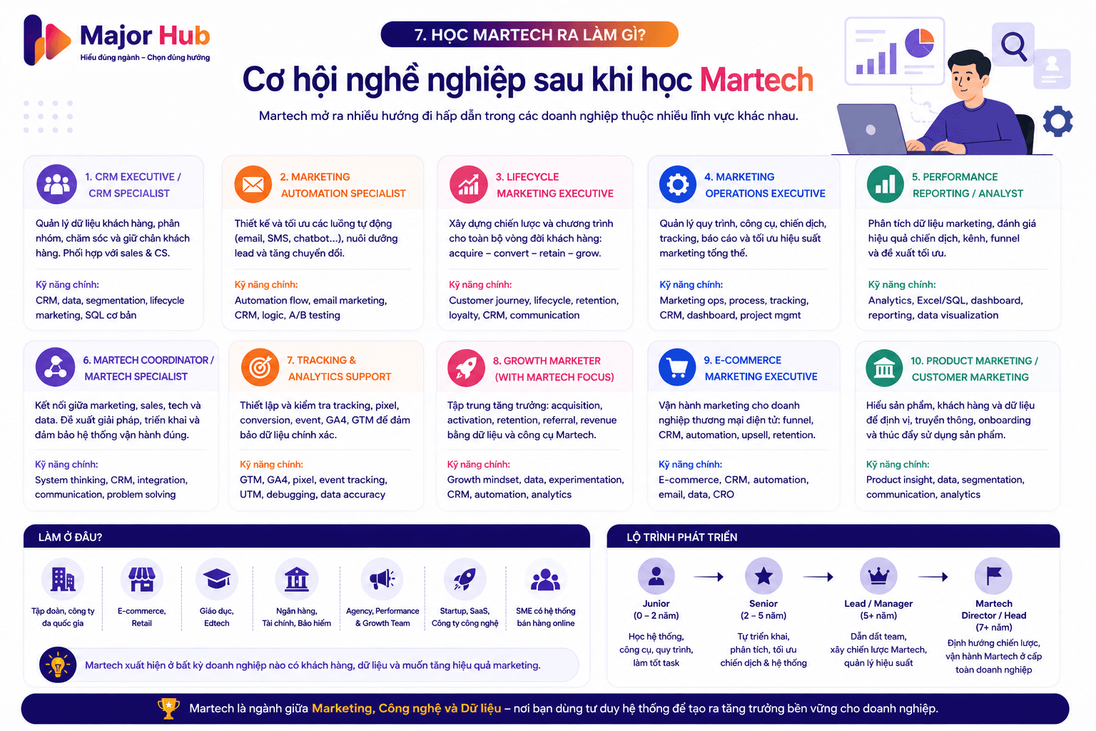 Minh họa các cơ hội nghề nghiệp sau khi học Martech như CRM Executive, Marketing Automation Specialist, Marketing Operations và Growth Marketer