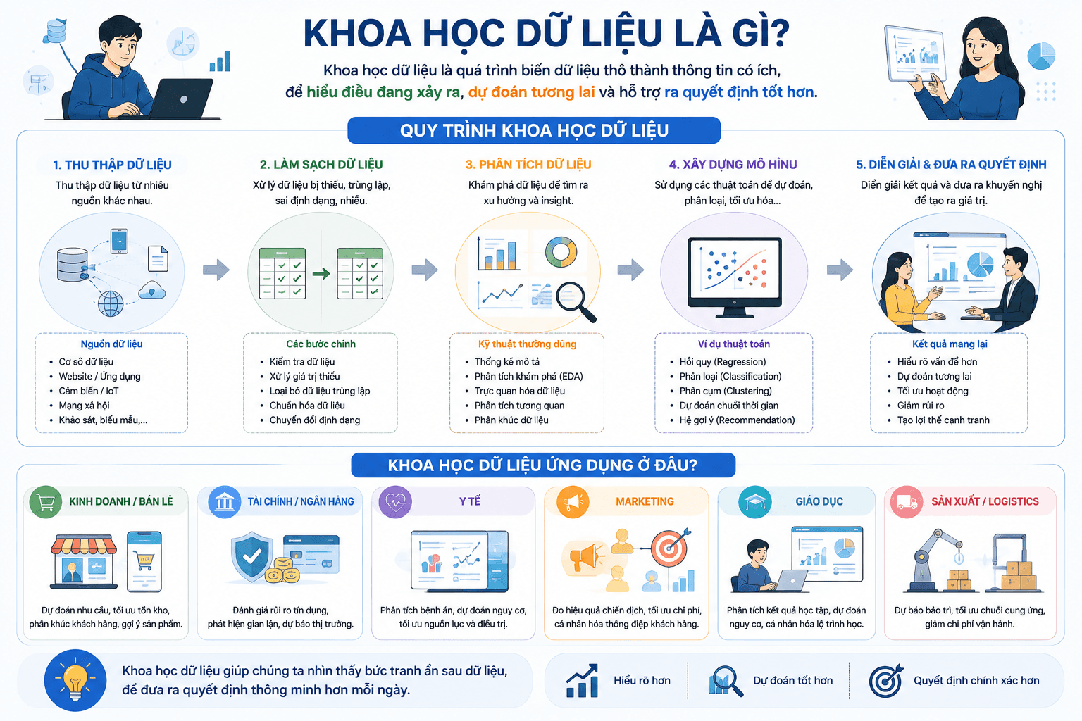 Infographic giải thích Khoa học dữ liệu giúp biến dữ liệu thô thành insight, dự đoán và quyết định có ích