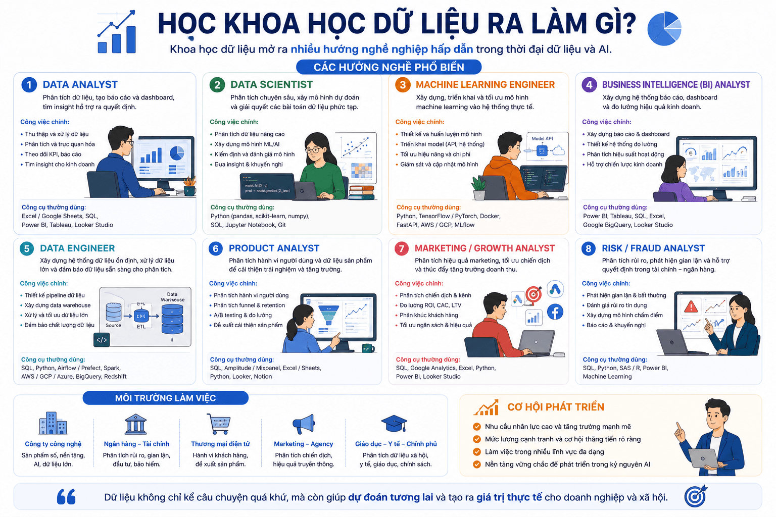 Minh họa các hướng nghề nghiệp ngành Khoa học dữ liệu như Data Analyst, Data Scientist, Machine Learning Engineer, BI Analyst, Data Engineer và Product Analyst