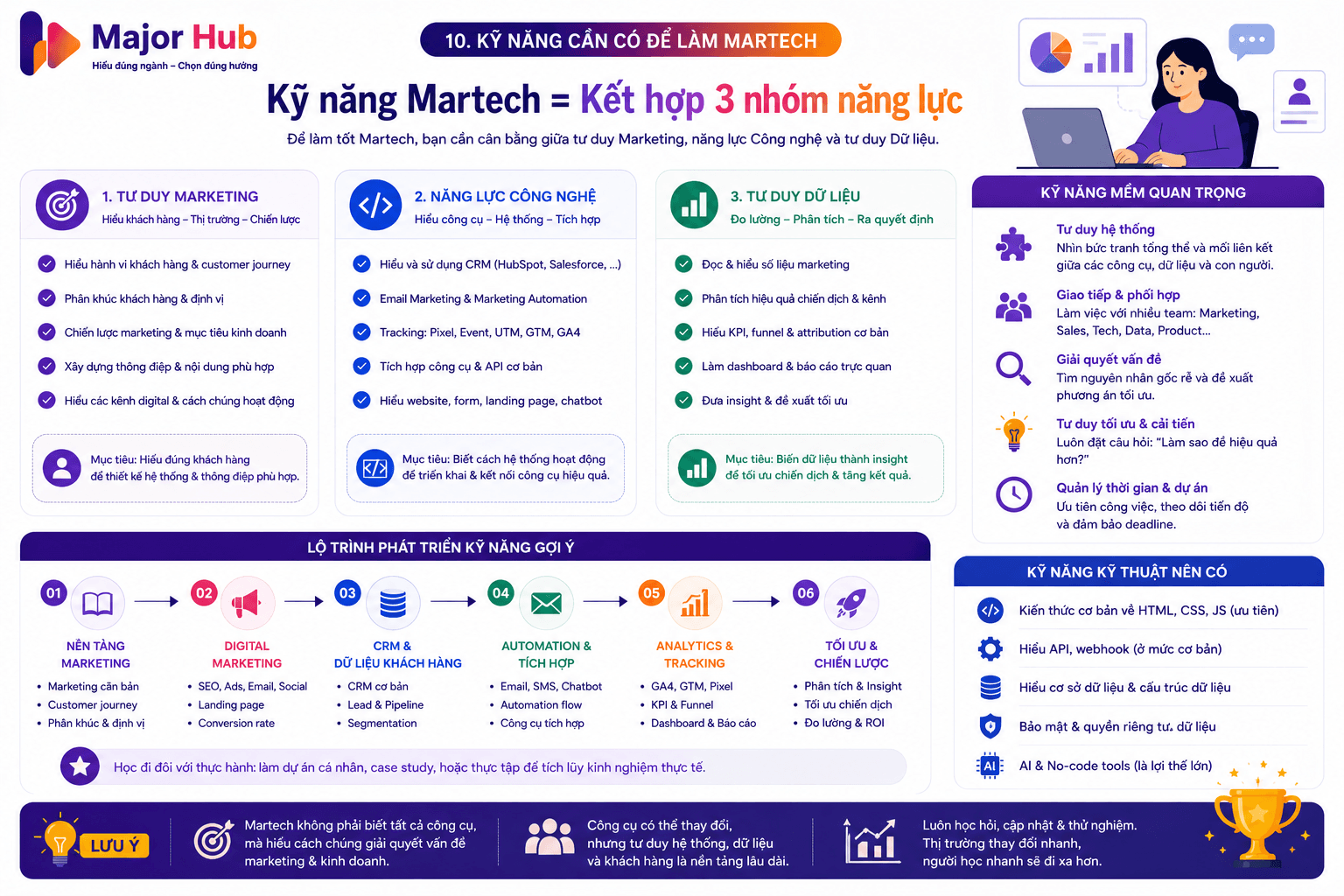 Minh họa các kỹ năng cần có để làm Martech, gồm tư duy marketing, năng lực công nghệ, tư duy dữ liệu, giao tiếp và tối ưu hệ thống