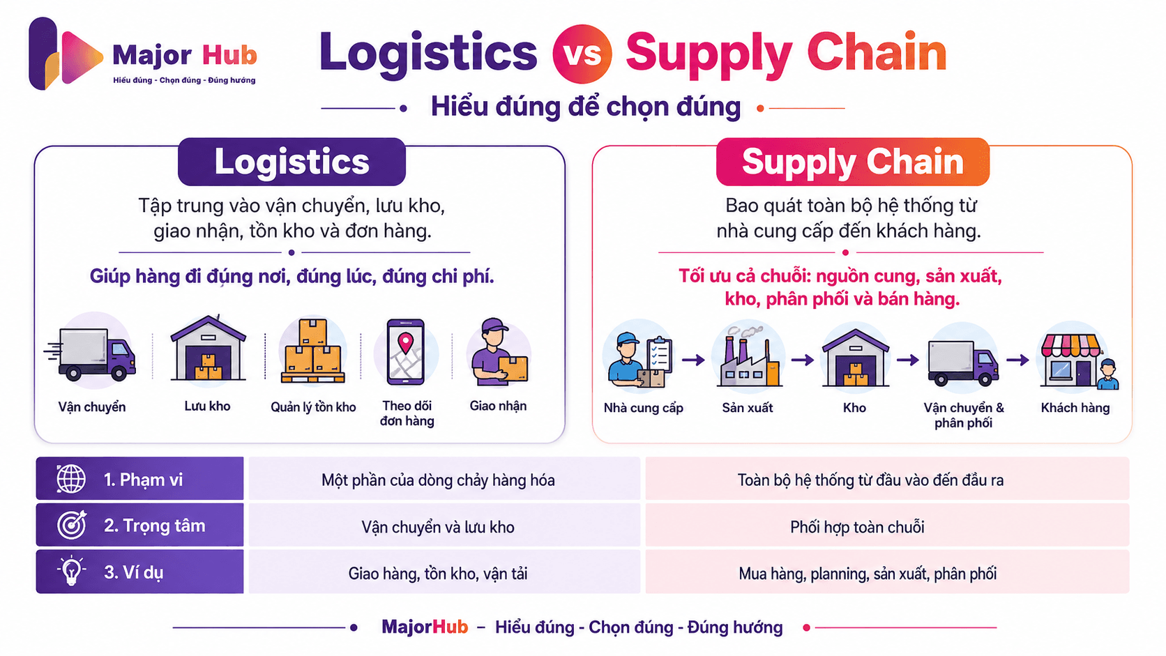 Infographic so sánh Logistics và Quản lý chuỗi cung ứng, giúp người học hiểu dòng chảy hàng hóa và toàn bộ hệ thống từ nhà cung cấp đến khách hàng