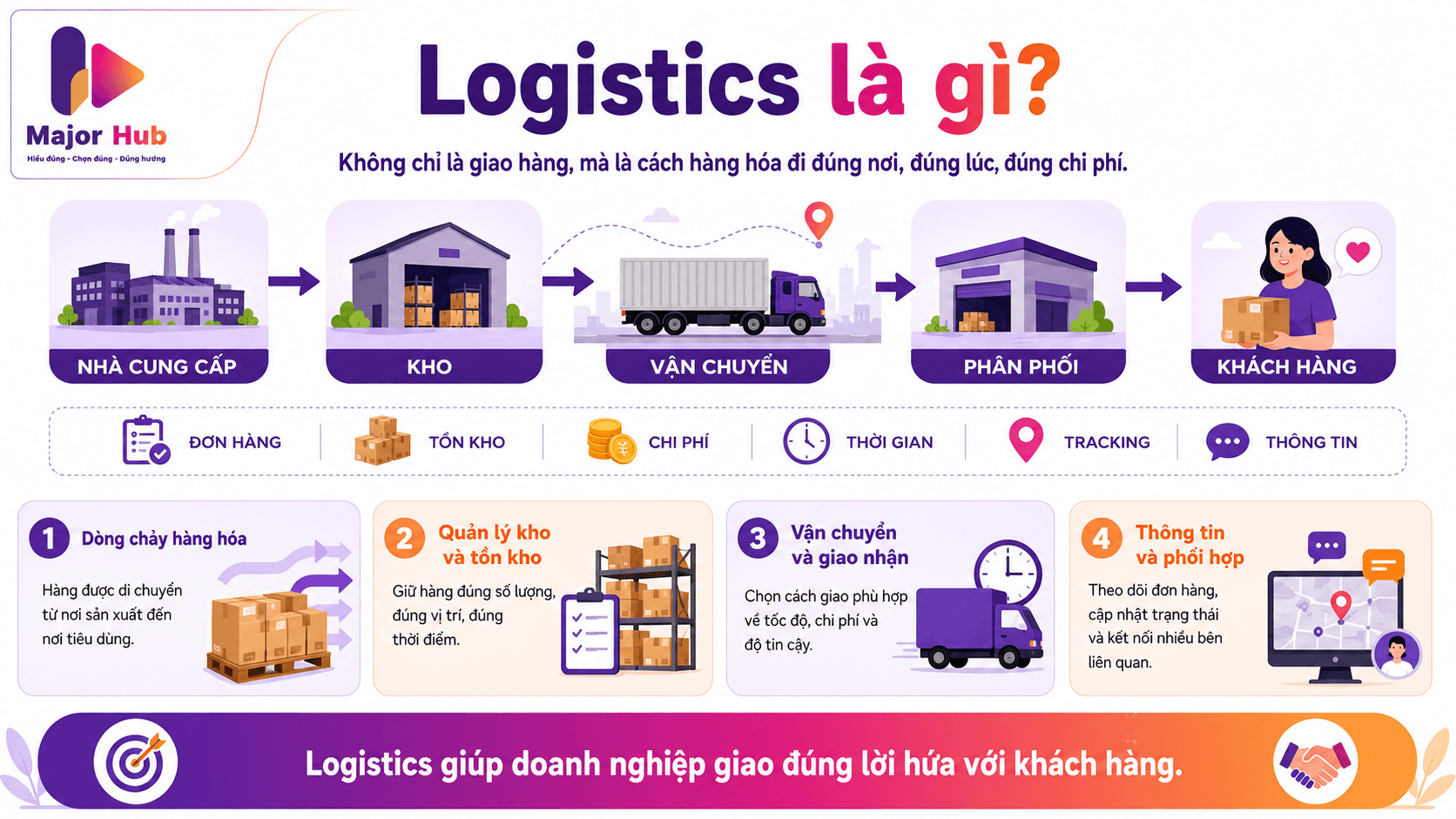 Infographic giải thích Logistics là gì, gồm vận chuyển, kho bãi, đơn hàng, phân phối, thông tin, chi phí và thời gian