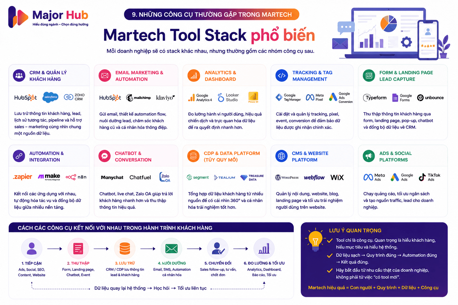 Infographic các nhóm công cụ Martech phổ biến như CRM, email automation, analytics, tracking, form, chatbot, CDP, CMS và ads platforms