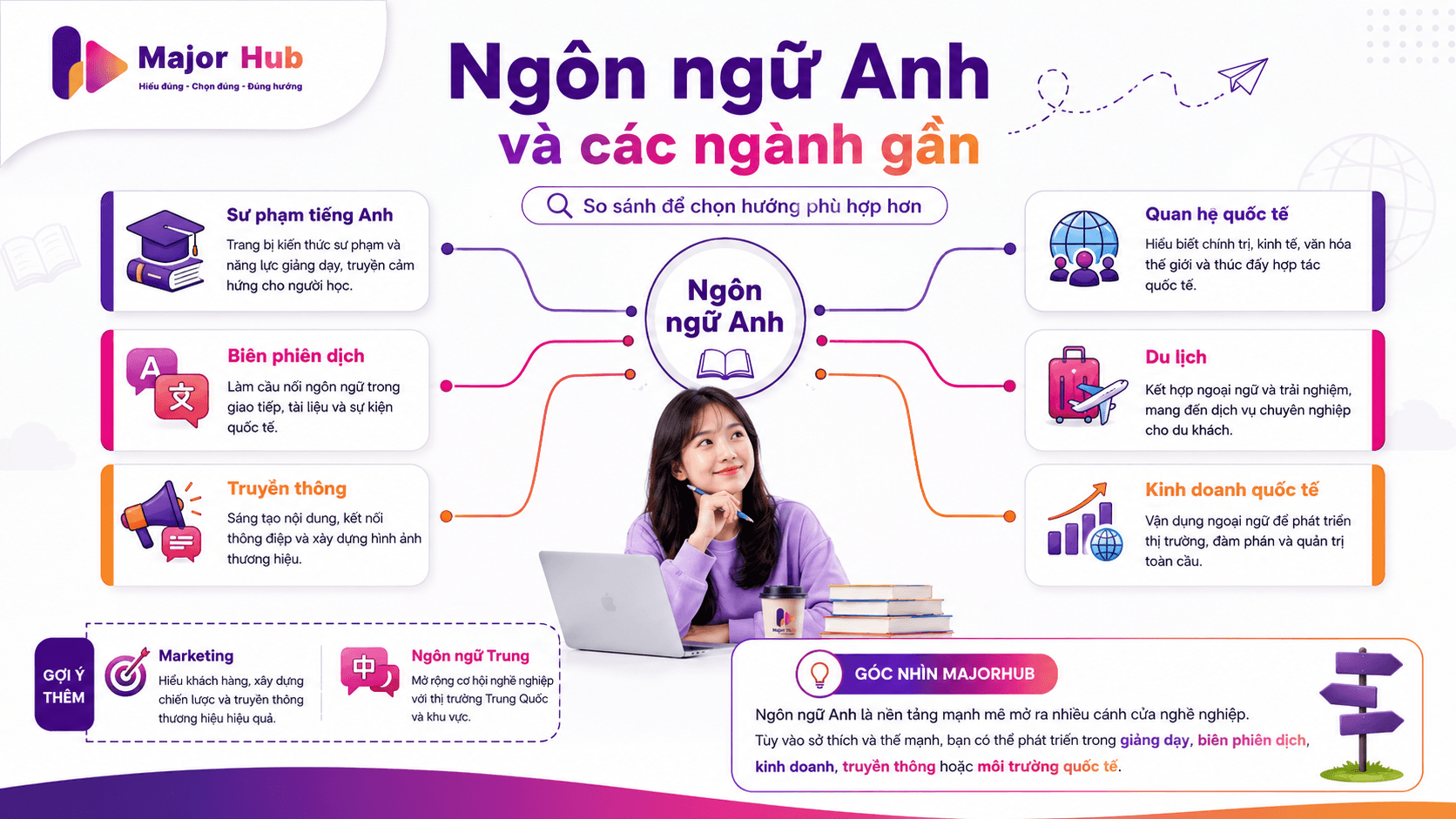 Minh họa ngành Ngôn ngữ Anh và các ngành gần như Sư phạm tiếng Anh, Biên phiên dịch, Truyền thông, Quan hệ quốc tế, Du lịch và Kinh doanh quốc tế