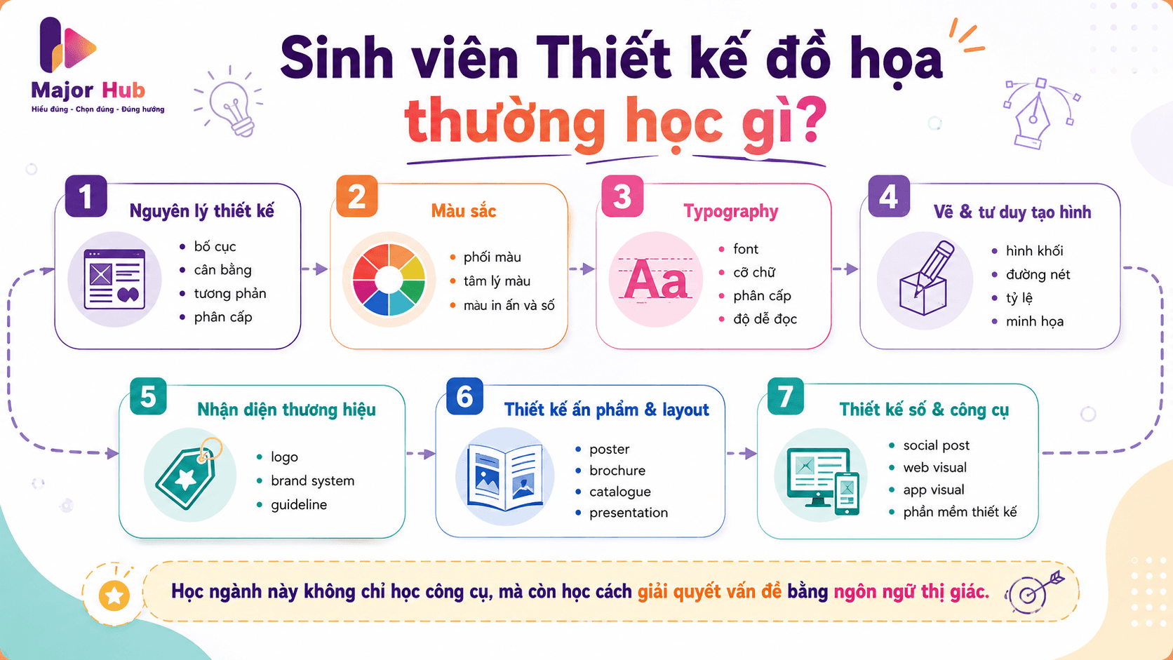 Infographic các nhóm kiến thức sinh viên Thiết kế đồ họa thường học như nguyên lý thiết kế, màu sắc, typography, branding, layout và thiết kế số