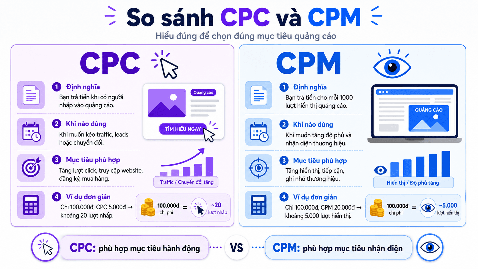 So sánh CPC và CPM trong quảng cáo số