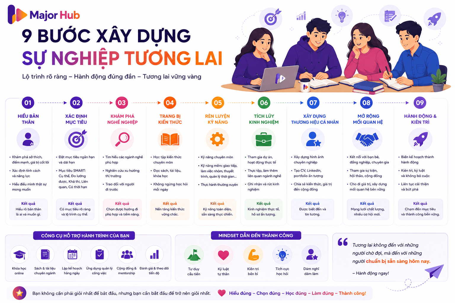 Infographic 9 bước xây dựng sự nghiệp tương lai cho sinh viên, từ hiểu bản thân, xác định mục tiêu, khám phá nghề nghiệp đến hành động và kiên trì