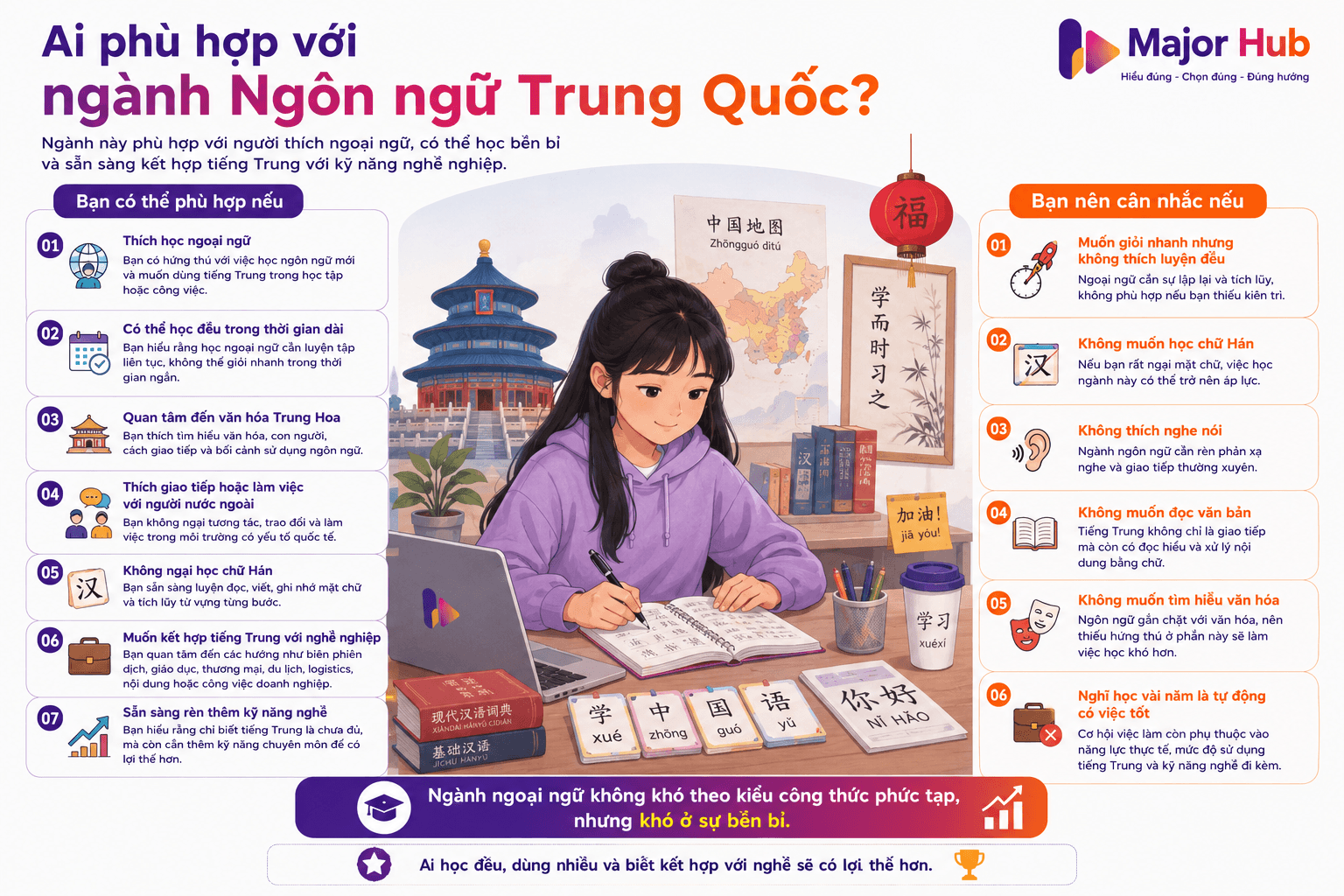Infographic giúp học sinh tự đánh giá mức độ phù hợp với ngành Ngôn ngữ Trung Quốc qua sở thích học ngoại ngữ, khả năng học đều, hứng thú với văn hóa Trung Hoa, giao tiếp, chữ Hán và định hướng nghề nghiệp