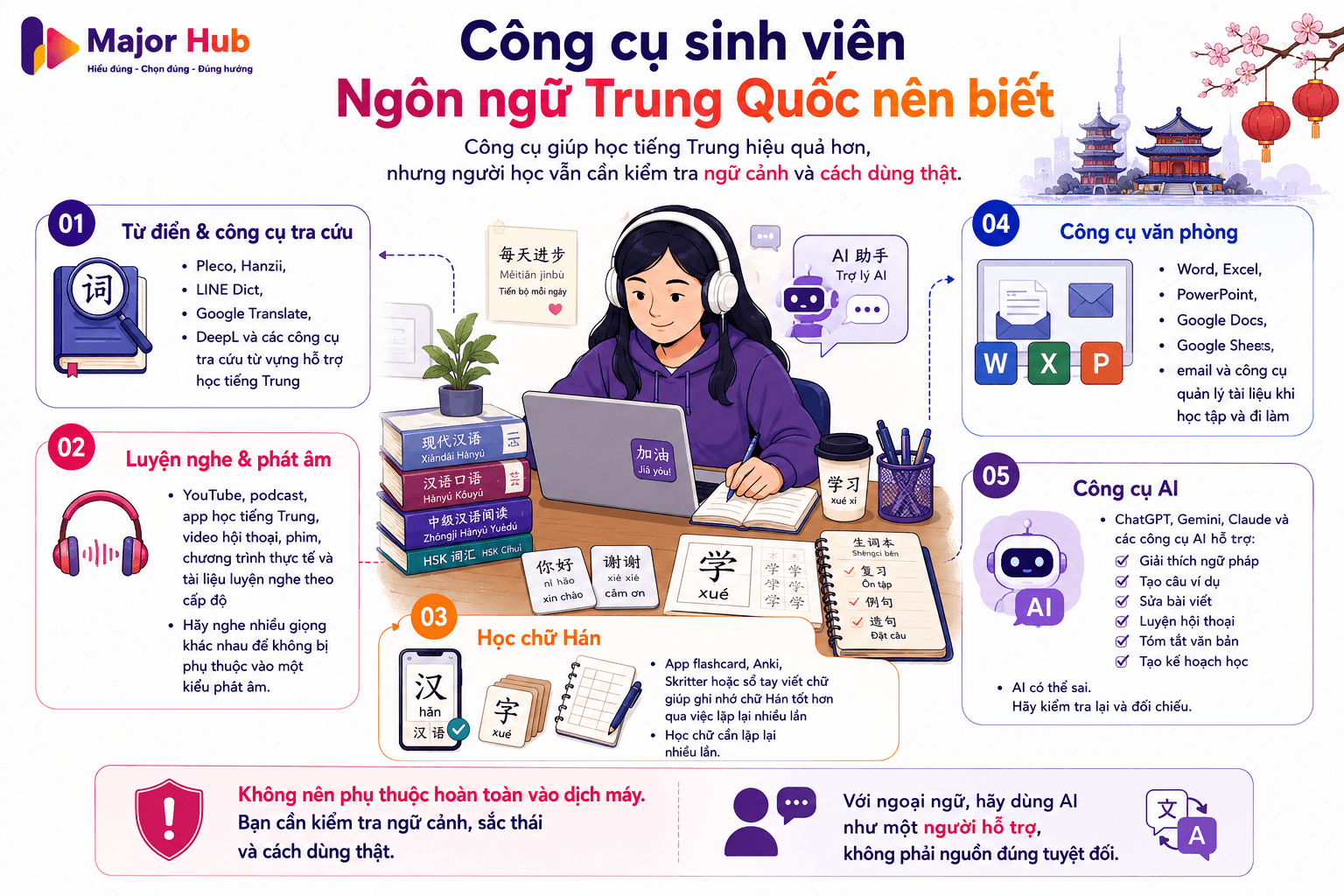 Infographic các công cụ sinh viên Ngôn ngữ Trung Quốc nên biết như từ điển, công cụ tra cứu, luyện nghe, phát âm, học chữ Hán, công cụ văn phòng và AI hỗ trợ học tiếng Trung