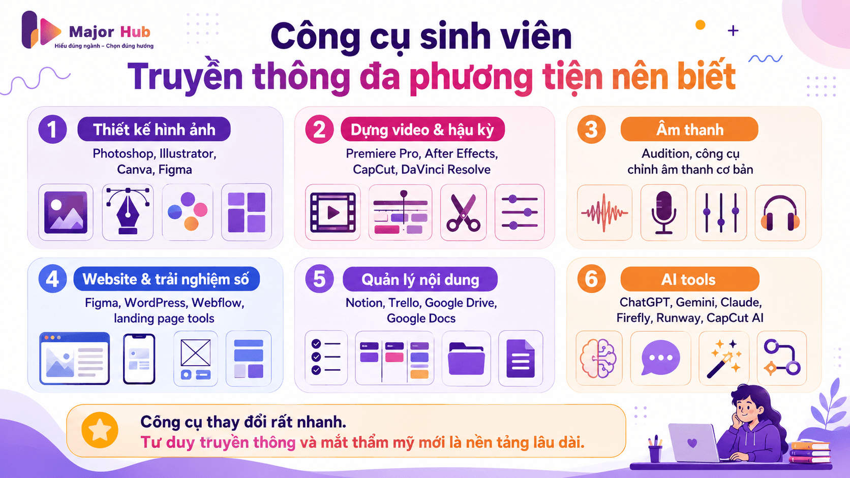 Infographic các công cụ sinh viên Truyền thông đa phương tiện nên biết như Photoshop, Illustrator, Premiere Pro, After Effects, Figma, Canva và AI tools