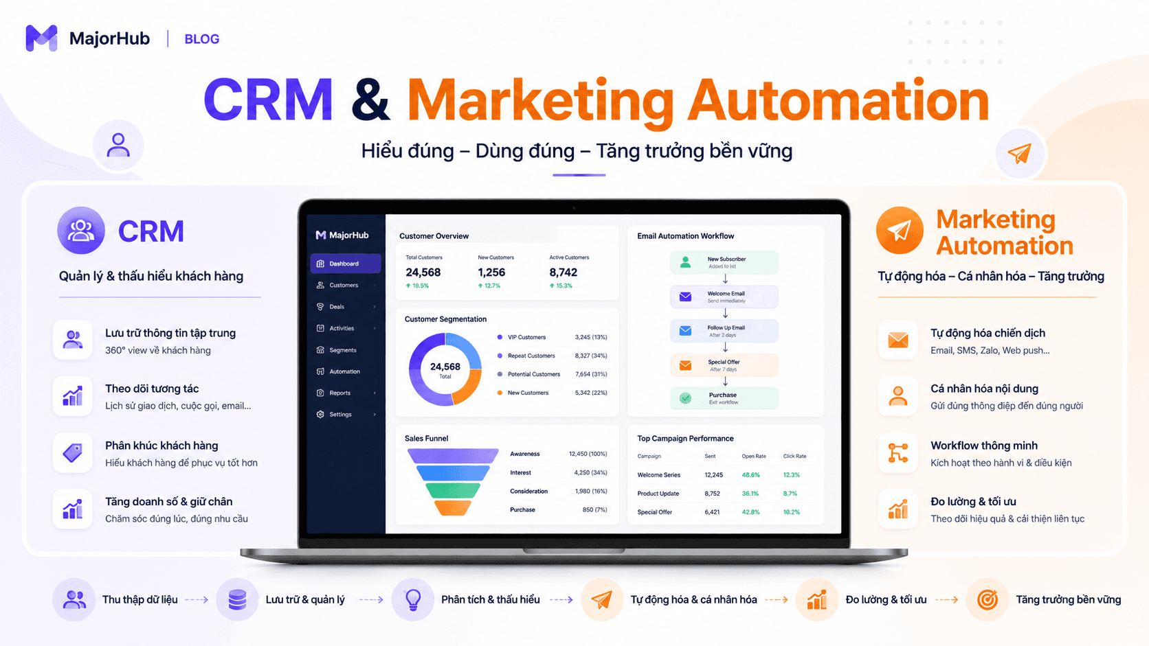 Sự khác nhau giữa CRM và Marketing Automation
