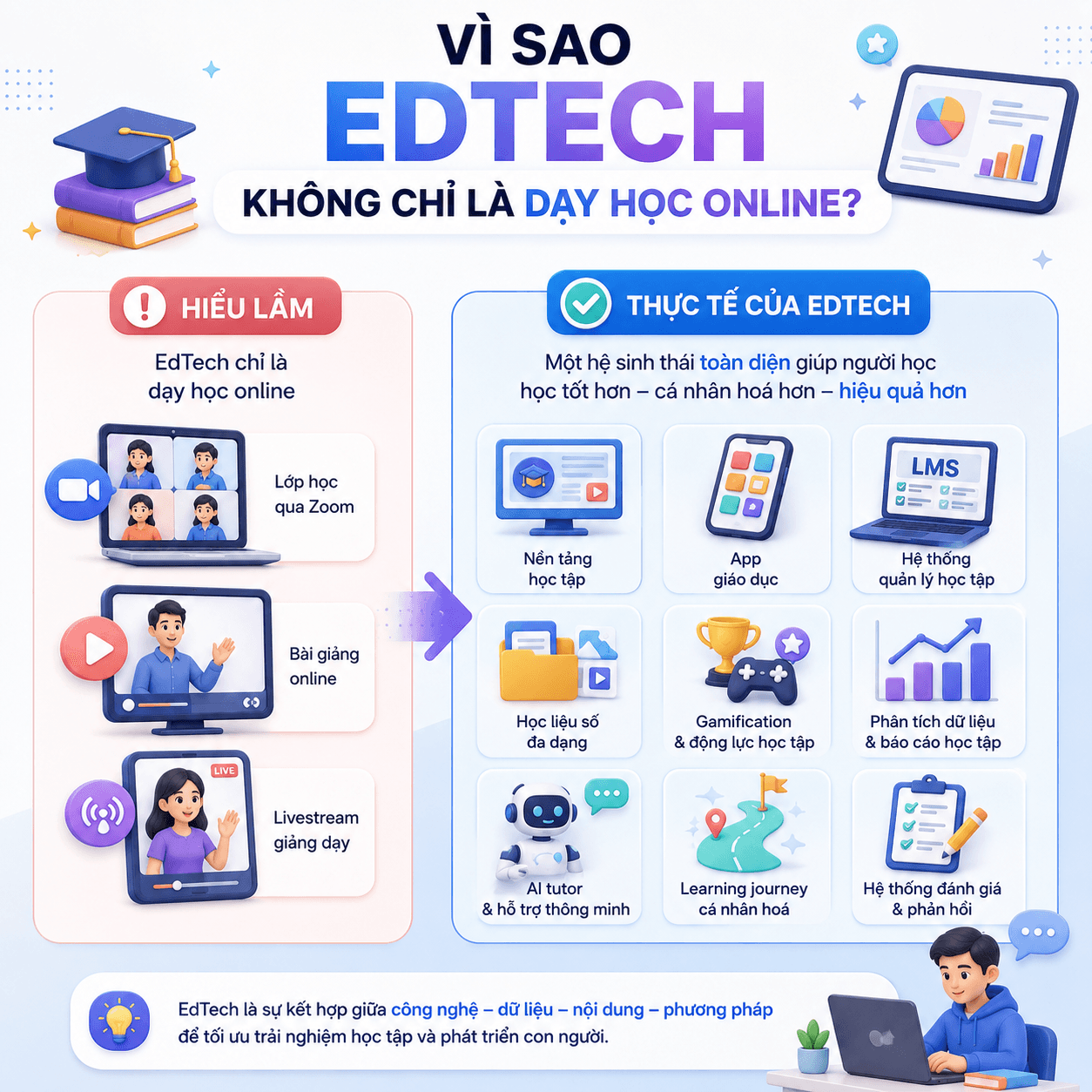Infographic về EdTech không chỉ là dạy học online