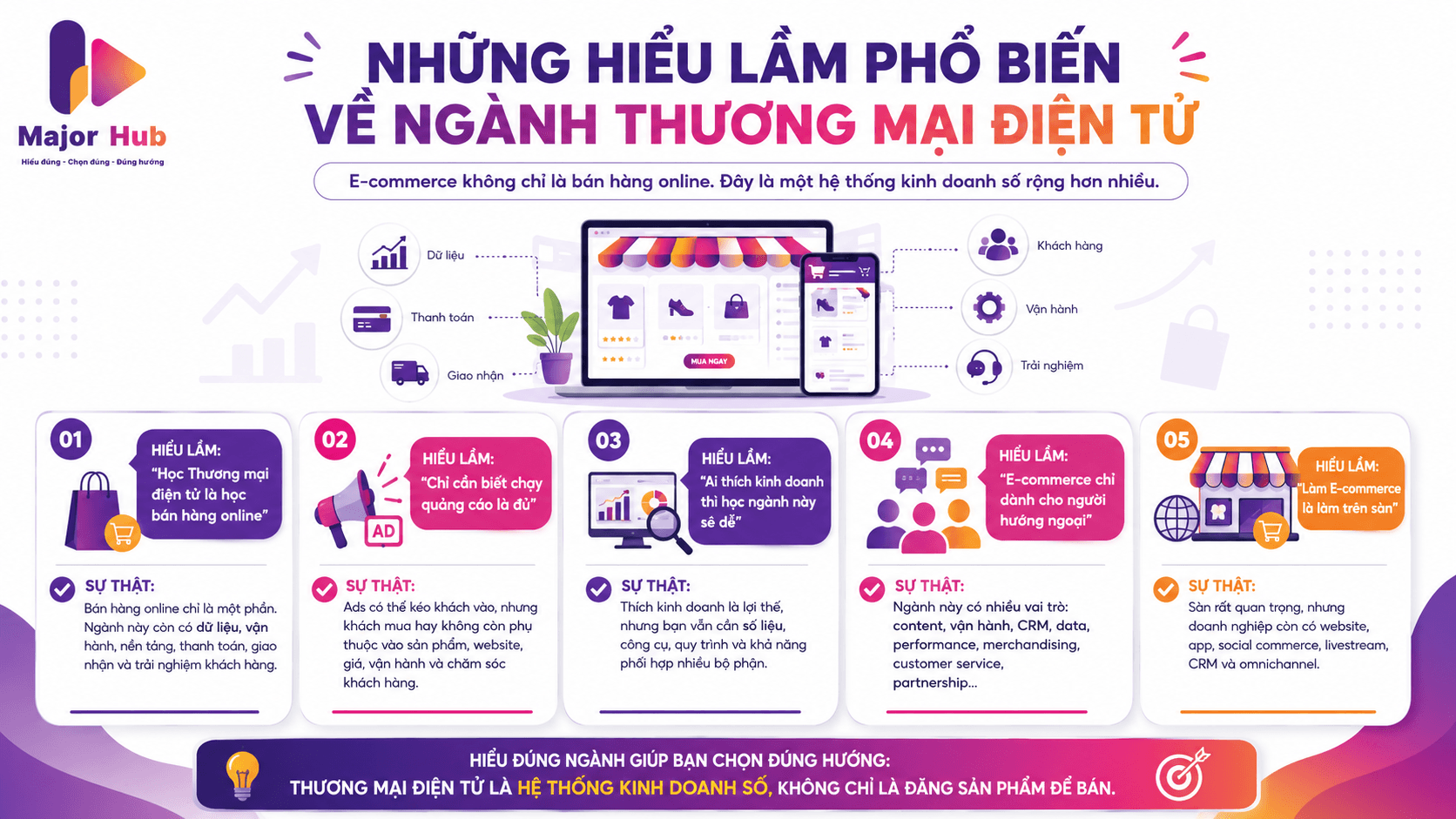 Minh họa các hiểu lầm phổ biến về ngành Thương mại điện tử như chỉ là bán hàng online, chỉ cần chạy quảng cáo hoặc chỉ làm trên sàn