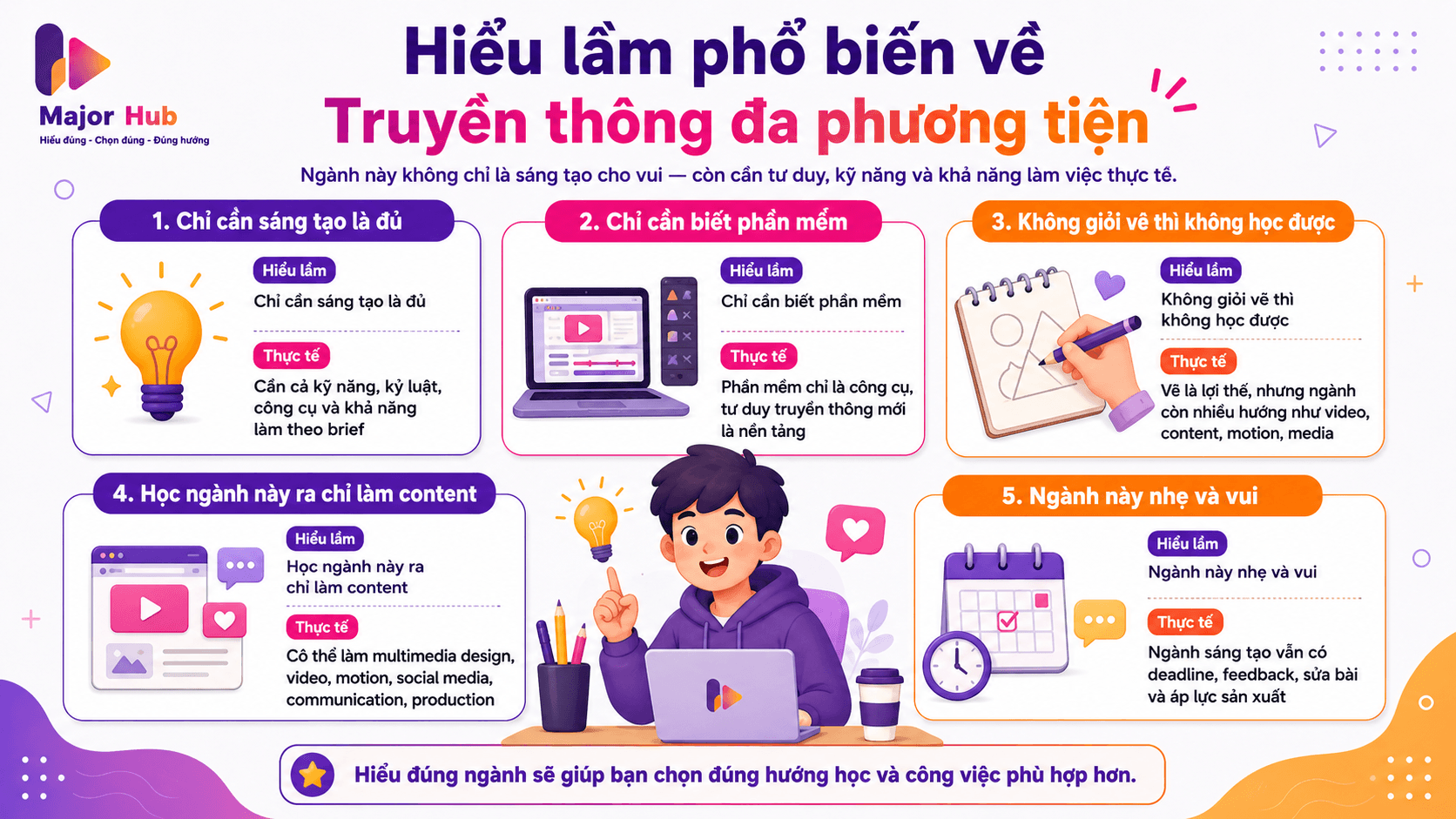 Minh họa các hiểu lầm phổ biến về ngành Truyền thông đa phương tiện như chỉ cần sáng tạo, chỉ cần biết phần mềm hoặc học ngành này ra chỉ làm content