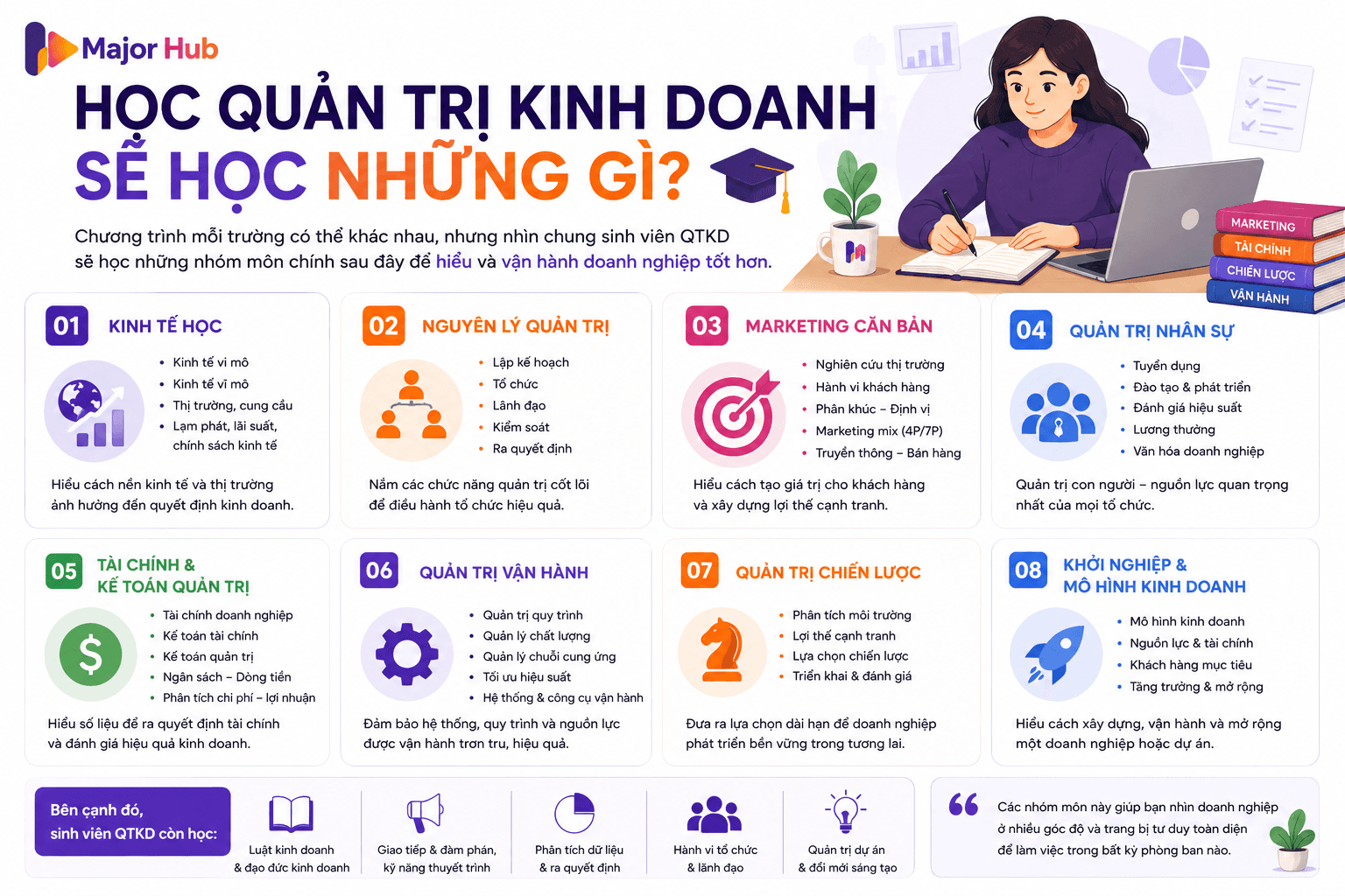 Infographic các nhóm môn học chính trong Quản trị kinh doanh như kinh tế học, quản trị, marketing, nhân sự, tài chính, vận hành và chiến lược