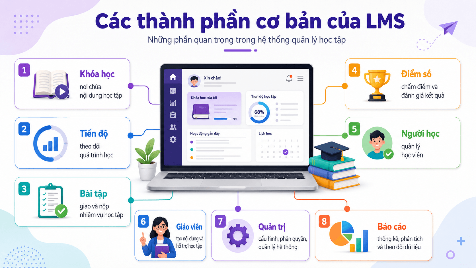 Các thành phần cơ bản của một LMS
