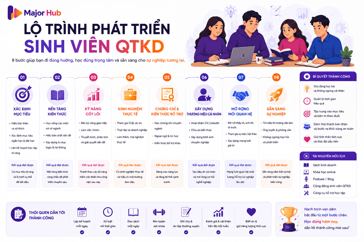 Minh họa lộ trình phát triển cho sinh viên Quản trị kinh doanh từ xác định mục tiêu, xây kỹ năng, tích lũy kinh nghiệm đến sẵn sàng sự nghiệp