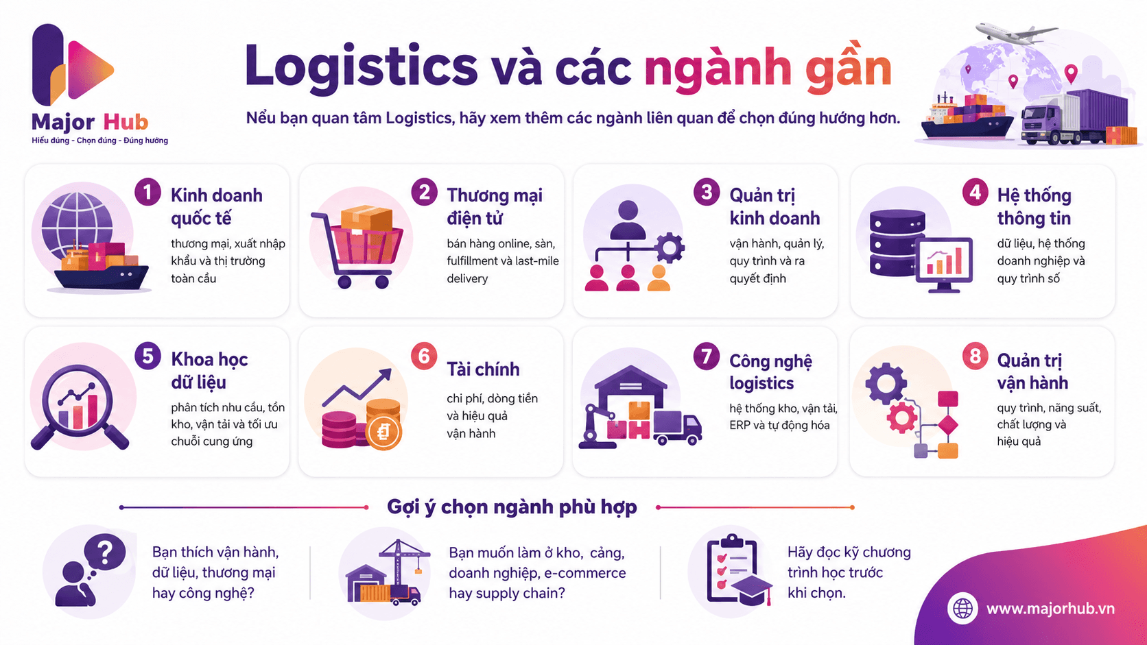Minh họa ngành Logistics và các ngành gần như Kinh doanh quốc tế, Thương mại điện tử, Quản trị kinh doanh, Hệ thống thông tin, Khoa học dữ liệu và Công nghệ logistics