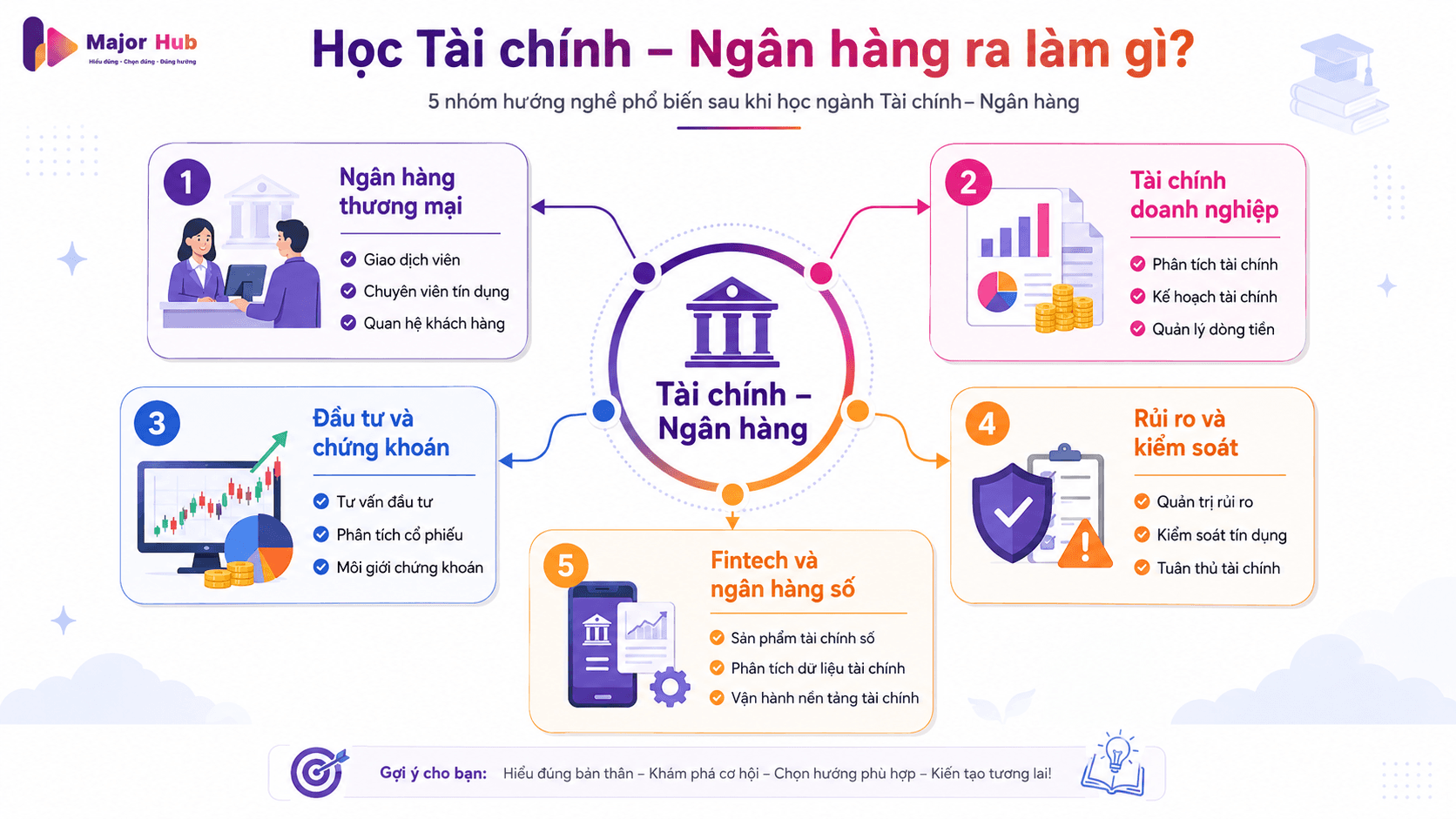 Bản đồ nghề nghiệp ngành Tài chính Ngân hàng