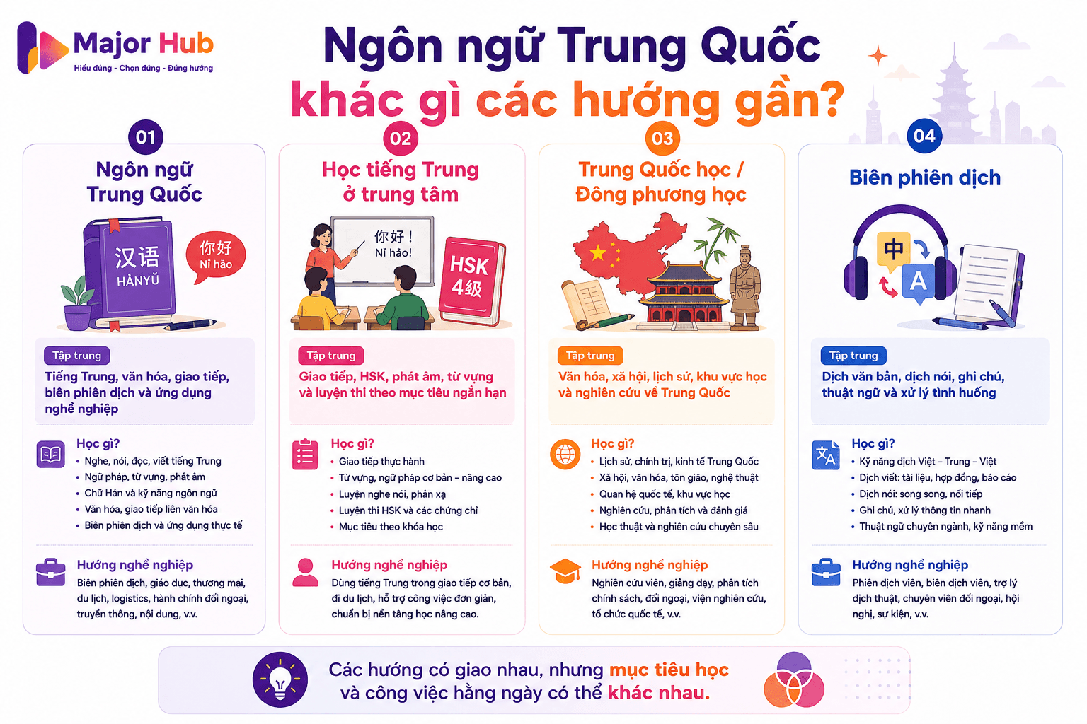 Infographic so sánh Ngôn ngữ Trung Quốc với học tiếng Trung ở trung tâm, Trung Quốc học, Đông phương học và Biên phiên dịch