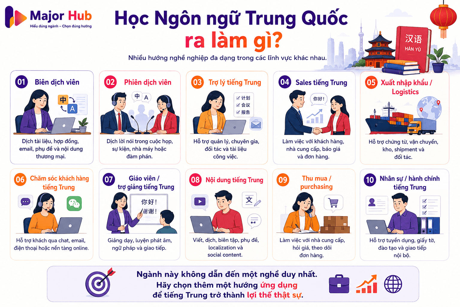 Infographic kỹ năng, công cụ và AI hỗ trợ sinh viên Ngôn ngữ Trung Quốc như kỷ luật học ngoại ngữ, phát âm, dịch, văn hóa, từ điển, flashcard và AI tools