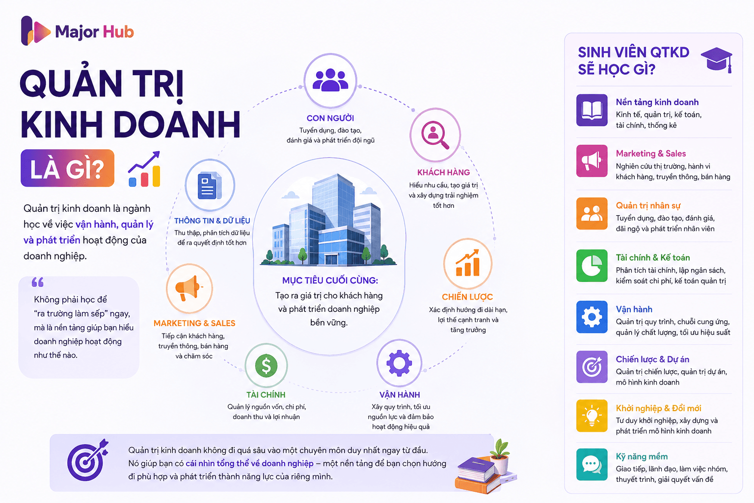 Infographic giải thích ngành Quản trị kinh doanh là gì, gồm vận hành, quản lý, khách hàng, tài chính, nhân sự, marketing và chiến lược