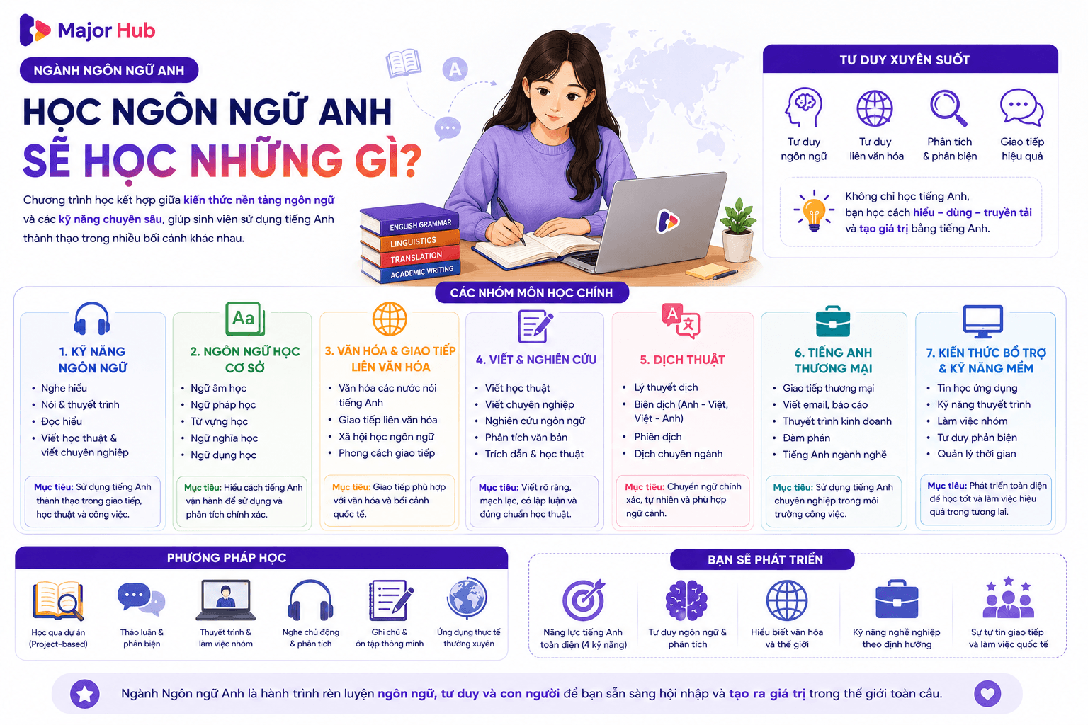 Infographic các nhóm môn học trong ngành Ngôn ngữ Anh như nghe nói đọc viết, ngữ âm, ngữ pháp, văn hóa, viết học thuật và giao tiếp chuyên nghiệp