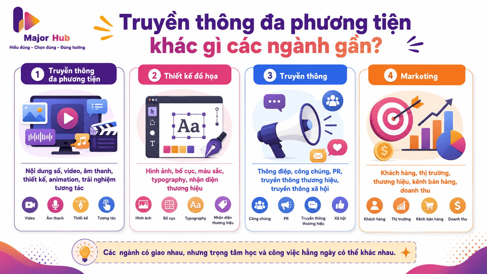 Infographic các nhóm kiến thức sinh viên Truyền thông đa phương tiện thường học như truyền thông, storytelling, thiết kế, video, motion và nền tảng số