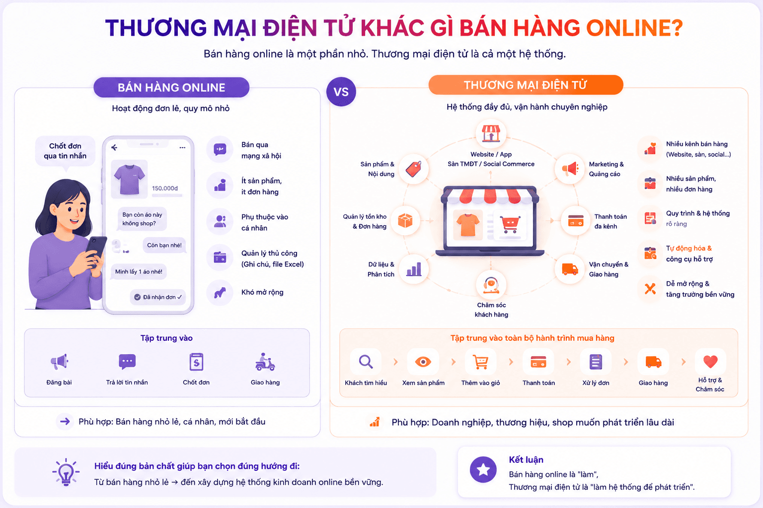 Infographic giải thích Thương mại điện tử không chỉ là bán hàng online mà là hệ thống kinh doanh số từ sản phẩm, nền tảng, thanh toán đến giao hàng
