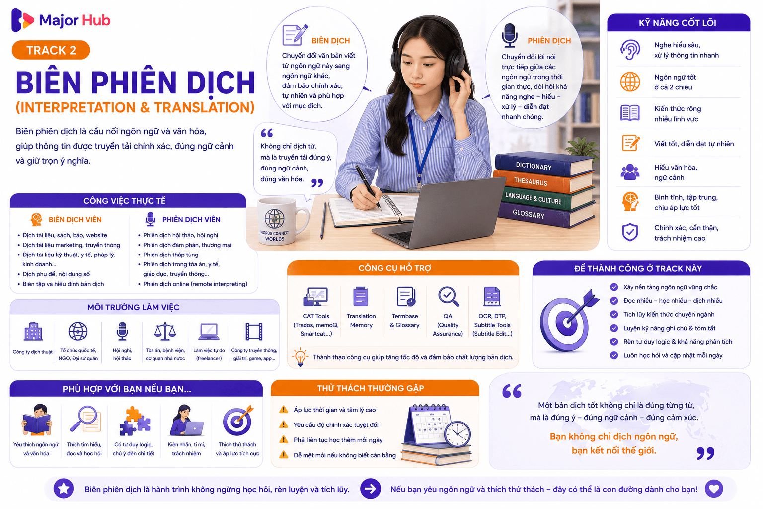 Infographic track biên phiên dịch tiếng Anh, gồm kỹ năng dịch, phiên dịch, xử lý ngữ cảnh, ghi chú, thuật ngữ và công cụ hỗ trợ dịch