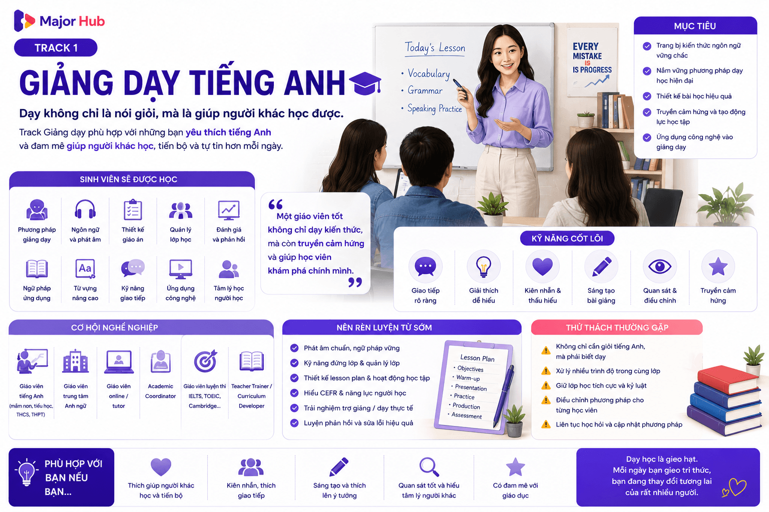 Infographic track giảng dạy tiếng Anh, gồm phương pháp giảng dạy, lesson planning, quản lý lớp, sửa lỗi và cơ hội nghề nghiệp giáo dục