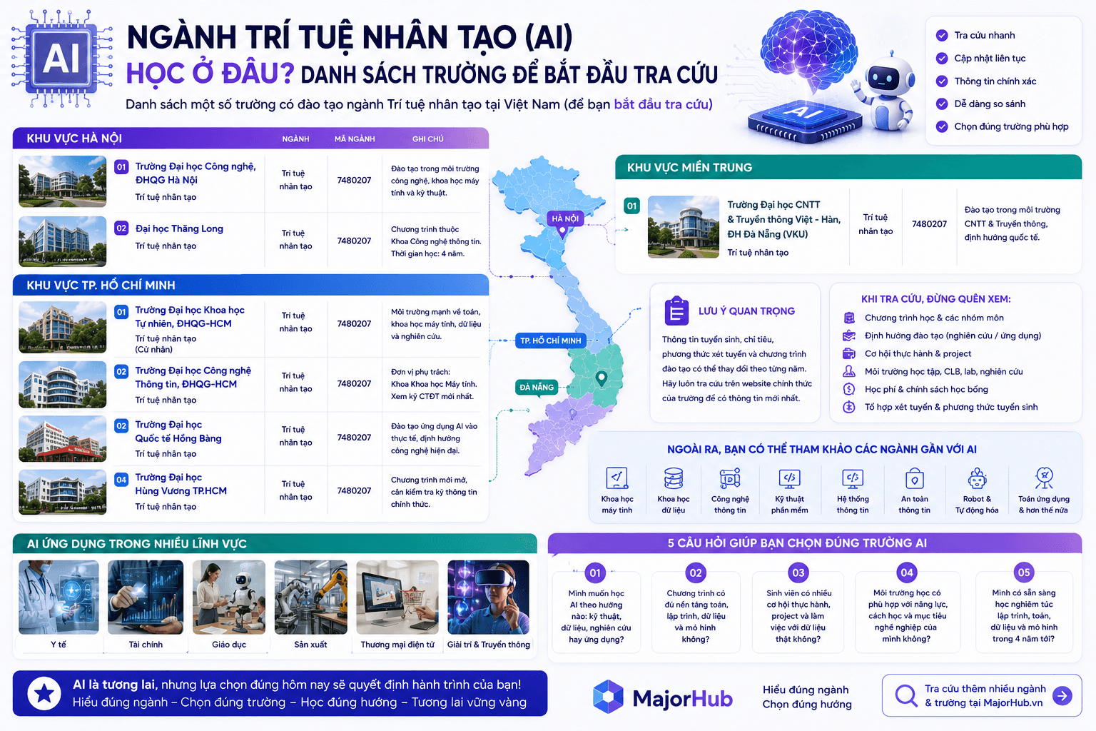 Infographic một số trường đào tạo ngành Trí tuệ nhân tạo theo khu vực như Hà Nội, TP.HCM và miền Trung