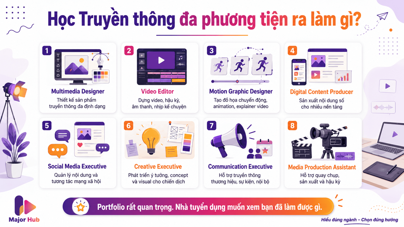 Minh họa các hướng nghề ngành Truyền thông đa phương tiện như Multimedia Designer, Video Editor, Motion Designer, Content Producer và Social Media Executive